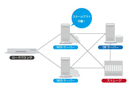 GIGAPODの負荷分散