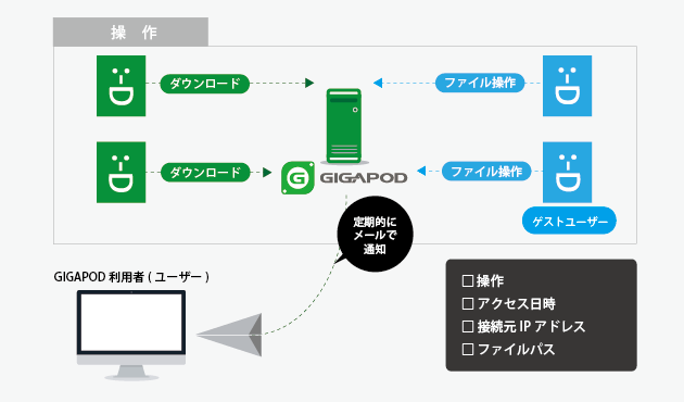 GIGAPODのメール通知