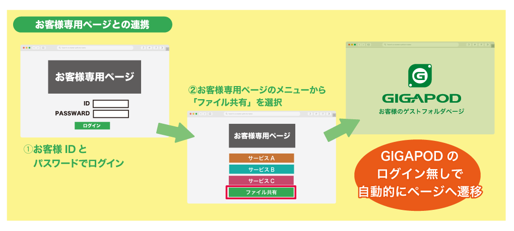 GIGAPOD導入 某印刷会社 お客様ページからの導線